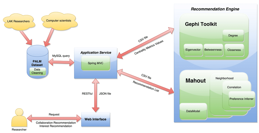 PALM-Recommender-System-Architecture